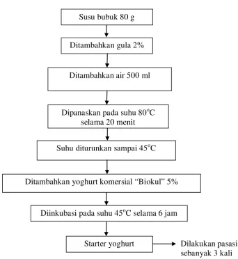 Gambar 2. Skema pembuatan starter yoghurt 