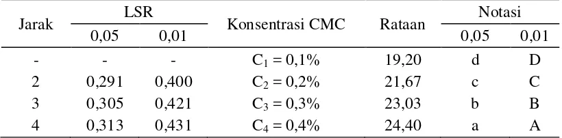 Tabel 10. Uji LSR efek utama pengaruh konsentrasi carboxy methyl cellulose        terhadap kadar total padatan 