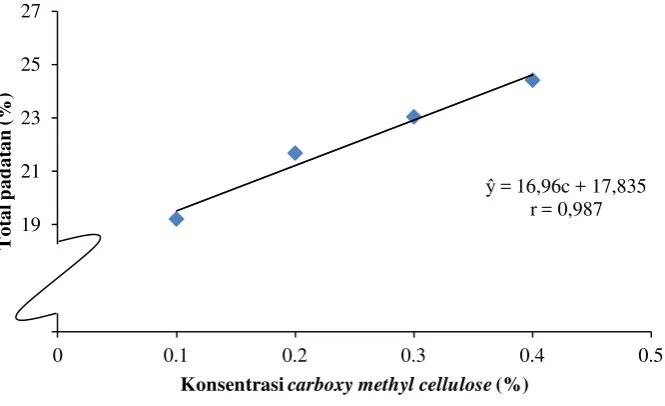 Gambar 5. Hubungan konsentrasi carboxy methyl cellulose terhadap kadar            total padatan 