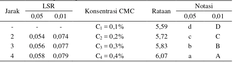 Tabel 12. Uji LSR efek utama pengaruh konsentrasi carboxy methyl cellulose        terhadap kadar protein 