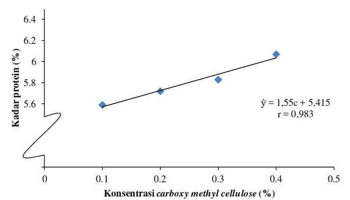 Gambar 7. Hubungan pengaruh konsentrasi carboxy methyl cellulose terhadap          kadar protein 