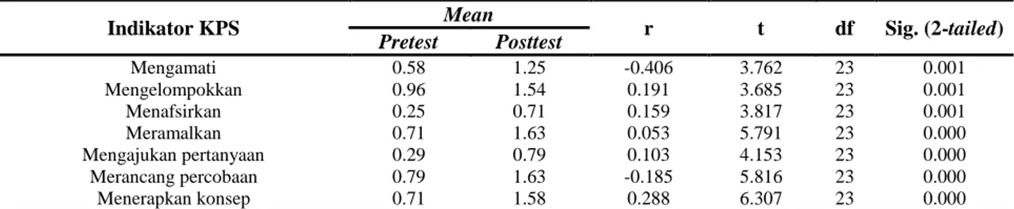 Tabel 3. Hasil Uji-t Pretest-Posttest Keterampilan Proses Sains Siswa Kelas Ekperimen 