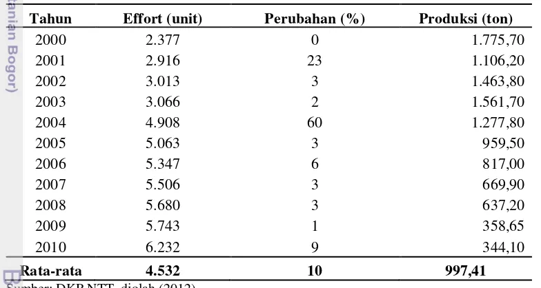 Tabel 7. Perkembangan Effort dan Produksi Sumberdaya Madidihang 