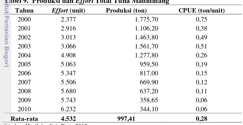 Tabel 9.  Produksi dan Effort Total Tuna Madidihang 