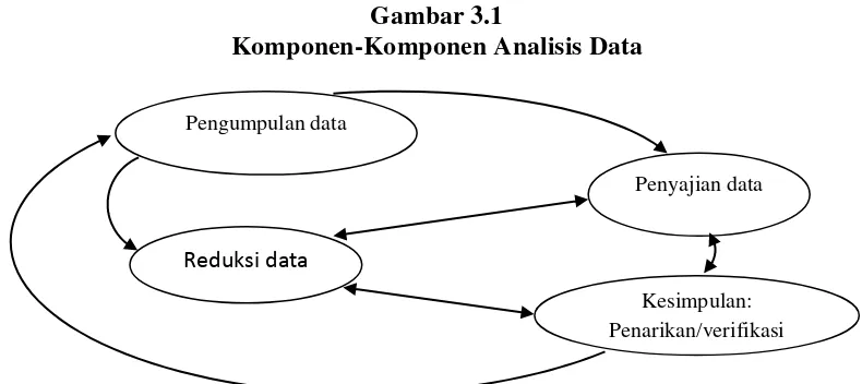 Gambar 3.1 Komponen-Komponen Analisis Data 