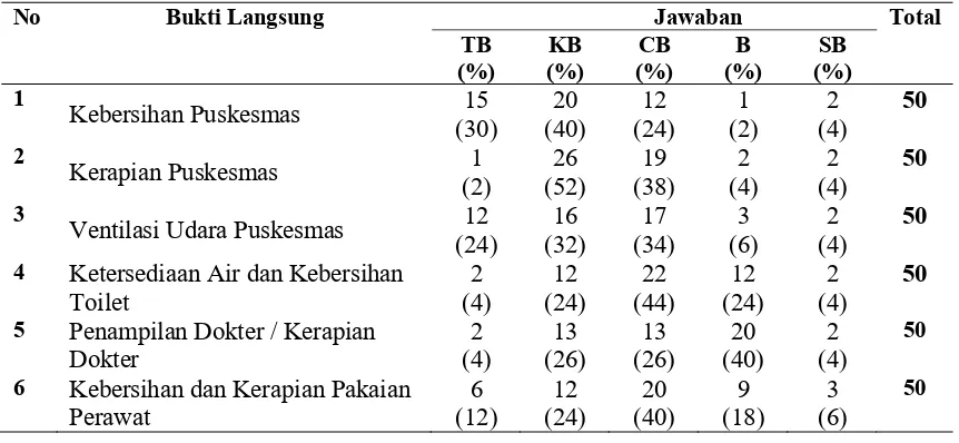 Tabel 4.2 Bukti Langsung Fasilitas di  Puskesmas Jaya Mukti Kota Dumai 
