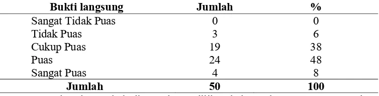 Tabel 4.4 Distribusi Kehandalan di  Puskesmas Jaya Mukti Kota Dumai 