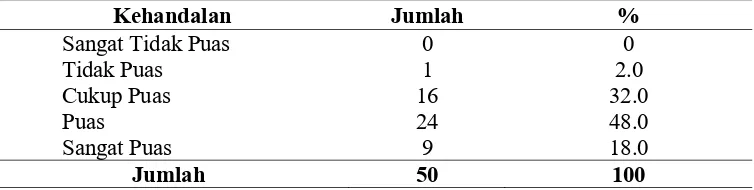 Tabel 4.5 Kategori Kepuasan terhadap Kehandalan di  Puskesmas Jaya 
