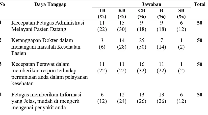 Tabel 4.6 Distribusi Daya Tanggap di  Puskesmas Jaya Mukti Kota Dumai 