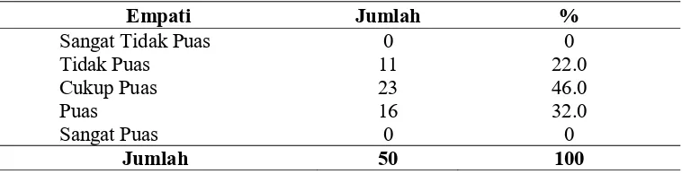 Tabel 4.10 Distribusi Kepuasan Pasien Rawat Jalan di  Puskesmas Jaya 