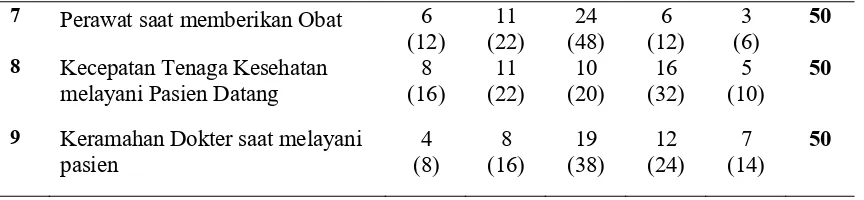 Tabel 4.11 Kategori Kepuasan Pasien Rawat Jalan di  Puskesmas Jaya Mukti 