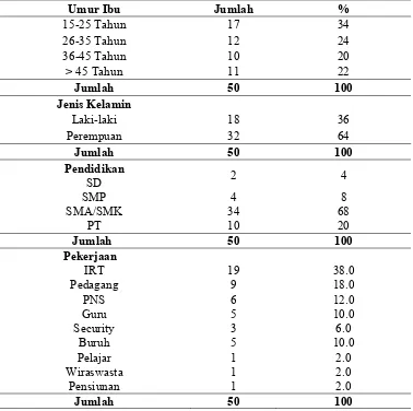 Tabel 4.1 Distribusi Karakteristik Responden di Puskesmas Jaya Mukti Kota 