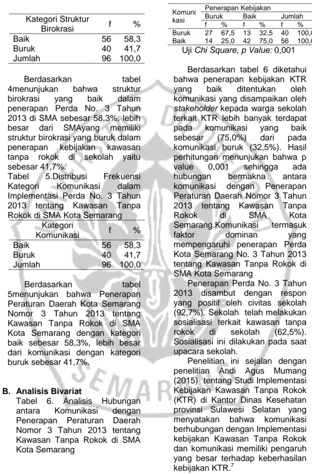 Tabel  5.Distribusi  Frekuensi  Kategori  Komunikasi  dalam  Implementasi  Perda  No.  3  Tahun  2013  tentang  Kawasan  Tanpa  Rokok di SMA Kota Semarang 
