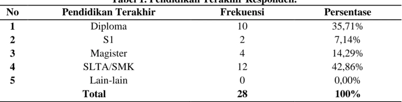 Tabel 1. Pendidikan Terakhir Responden. 