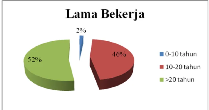Gambar 2. Diagram Frekuensi Data Lama Bekerja Responden 