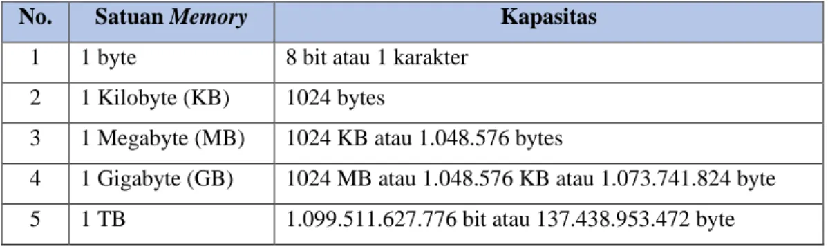 Tabel Satuan Memory 