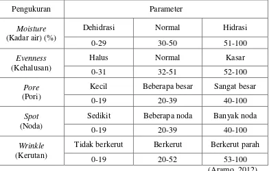 Tabel 2.3 Parameter hasil pengukuran dengan skin analyzer 