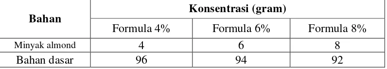 Tabel 3.1 Komposisi formula 4%, formula 6%, dan formula 8% 
