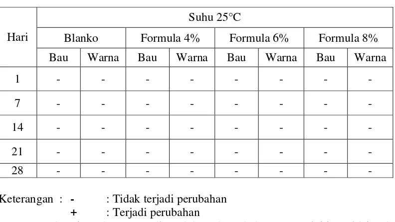 Tabel 4.2 Hasil pengamatan stabilitassediaan sediaan pada suhu 25°C  