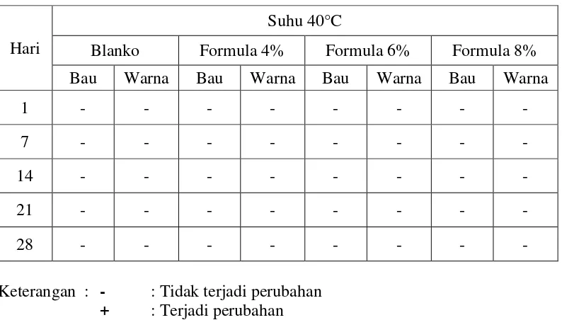 Tabel 3.3 Hasil pengamatan stabilitassediaanpada suhu 40°C  