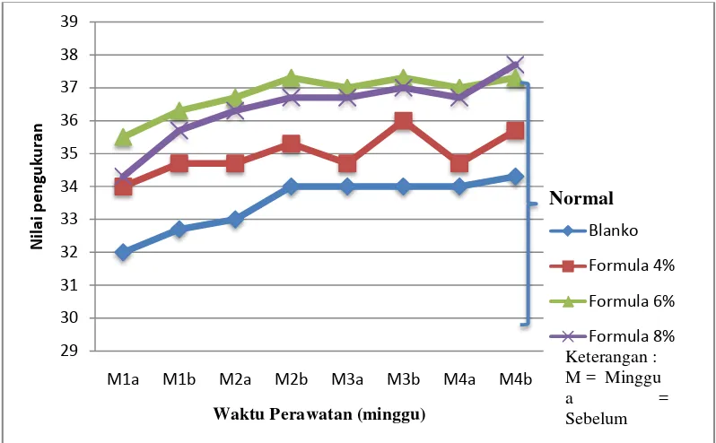 Gambar 4.1 Grafik kadar air rata-rata sukarelawan selama empat minggu. Data padaGambar 4.1 dan Tabel 4.8menunjukkan selama empat minggu 