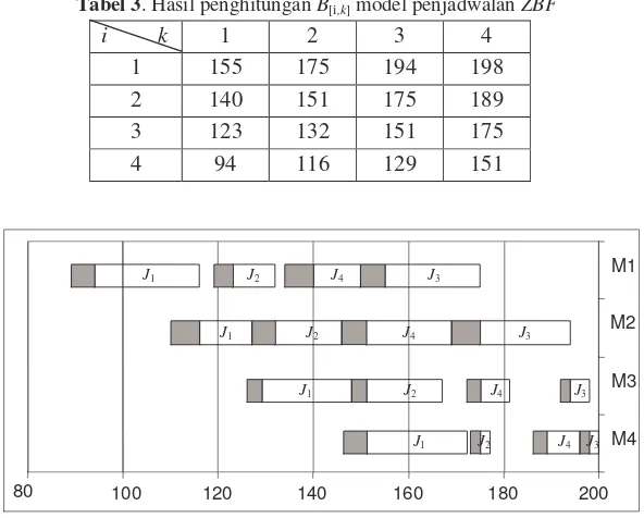 Tabel 3. Hasil penghitungan B[i,k] model penjadwalan ZBF 