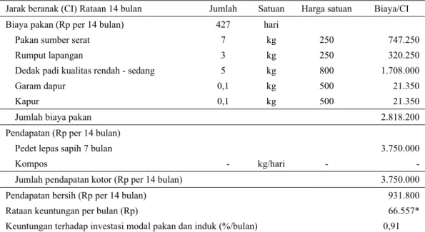 Tabel 19. Analisis usaha perbibitan sapi PO dengan pakan berbasis tanaman padi 