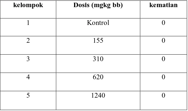 Tabel 2. Hasil jumlah marmut mati setelah pemberian ekstrak bunga pacar air dosis tunggal  