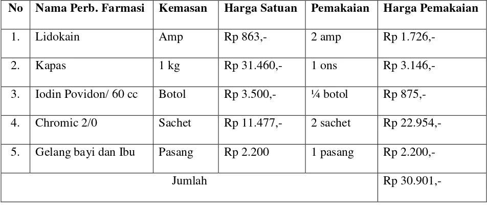 Tabel 3.1 Perhitungan Unit cost Partus Normal Pasien Jamkesmas/ Medan Sehat/   