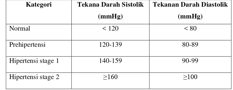 Tabel 2.1. Klasifikasi tekanan darah menurut JNC (Joint National Commite) 