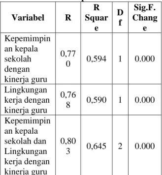 Tabel 4.18 Kontribusi Masing-masing  Variabel Terhadap Variabel Y 