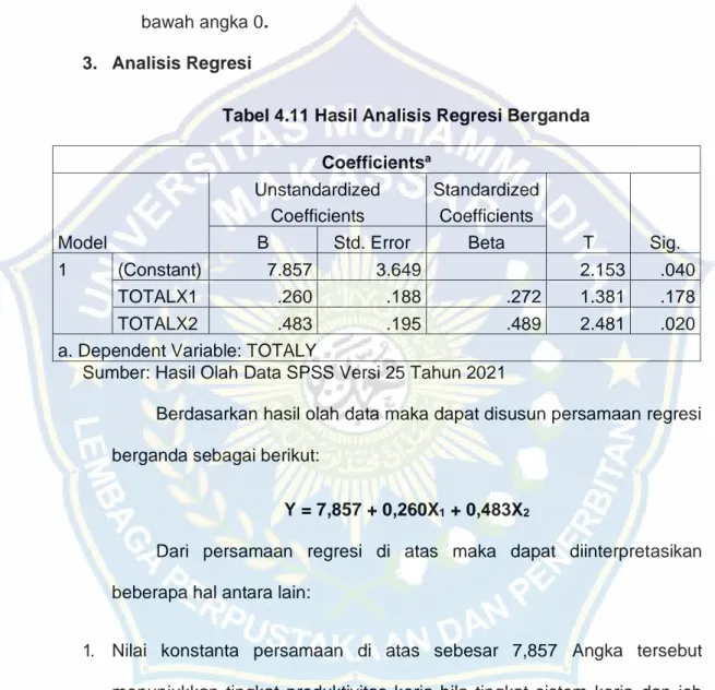 Tabel 4.11 Hasil Analisis Regresi Berganda  Coefficients a Model  Unstandardized Coefficients  Standardized Coefficients  T  Sig