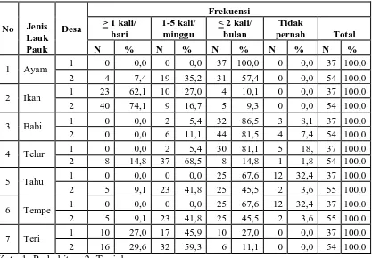 Tabel 4.6 Distribusi Pola Makan Berdasarkan Jenis dan Frekuensi  Lauk-Pauk yang  Dikonsumsi Anak Sekolah Dasar di Desa Perbukitan dan di 