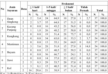 Tabel 4.7  Distribusi Pola Makan Berdasarkan Jenis dan Frekuensi  Sayuran yang  Dikonsumsi Anak Sekolah Dasar di Desa Perbukitan dan di 