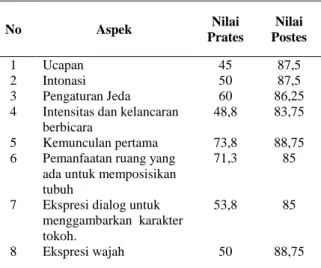 Tabel 4 Data Nilai Kemampuan Bermain Peran Siswa  Kelas V SDN Lidah Kulon IV Kecamatan 