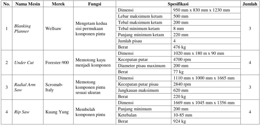 Tabel 2.5. Daftar Mesin Produksi yang Digunakan di PT. Mahogany Lestari 