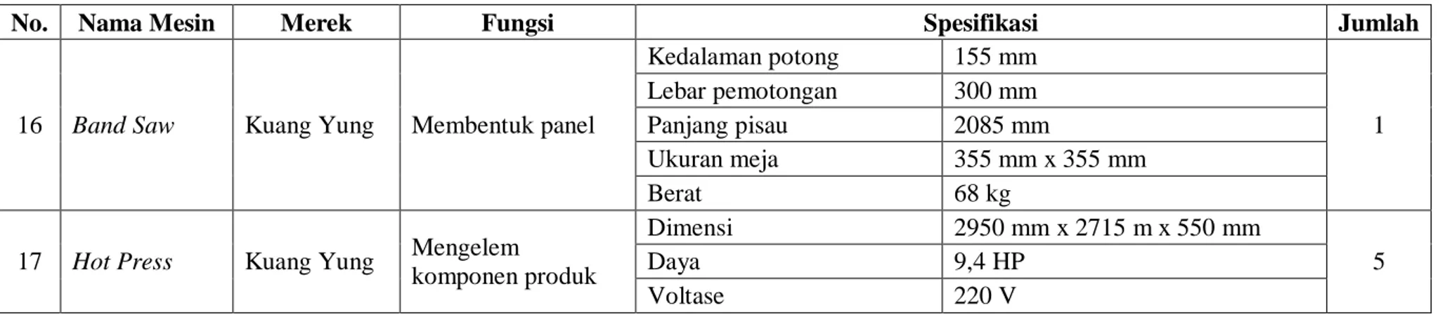 Tabel 2.5. Daftar Mesin Produksi.... (Lanjutan) 
