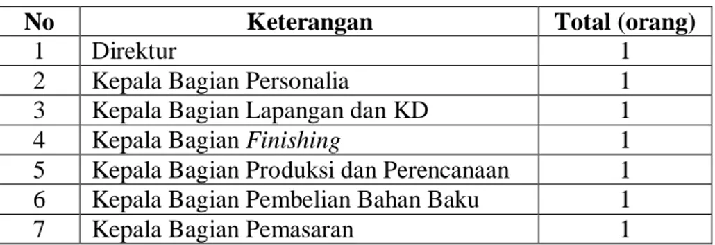 Tabel 2.2. Jumlah Tenaga Kerja PT. Mahogany Lestari 