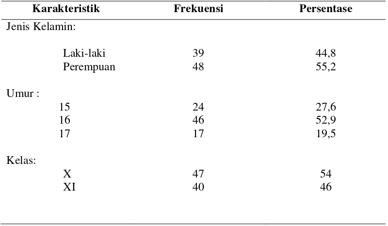 Tabel 3. Distribusi Frekuensi dan Presentasi Karakteristik Responden (n= 87) 