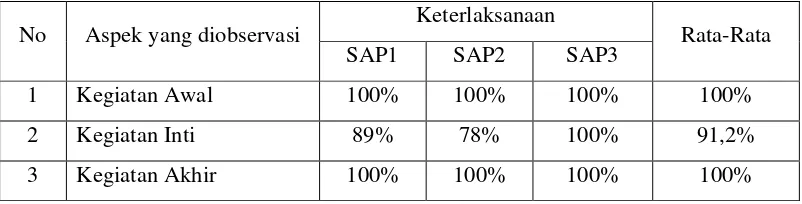Tabel 3. Keterlaksanaan SAP pada tiap-tiap pertemuan. 