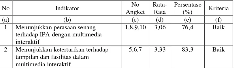 Tabel 4. Rekapitulasi tanggapan mahasiswa terhadap model pembelajaran multimedia    interaktif mata kuliah pembelajaran IPA kelas tinggi