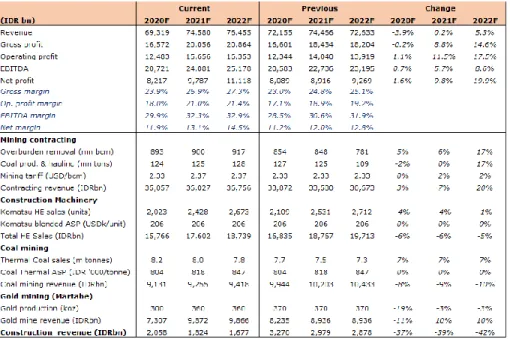 Gambar 3.5. Perubahan Target dan Data Operasional UNTR 