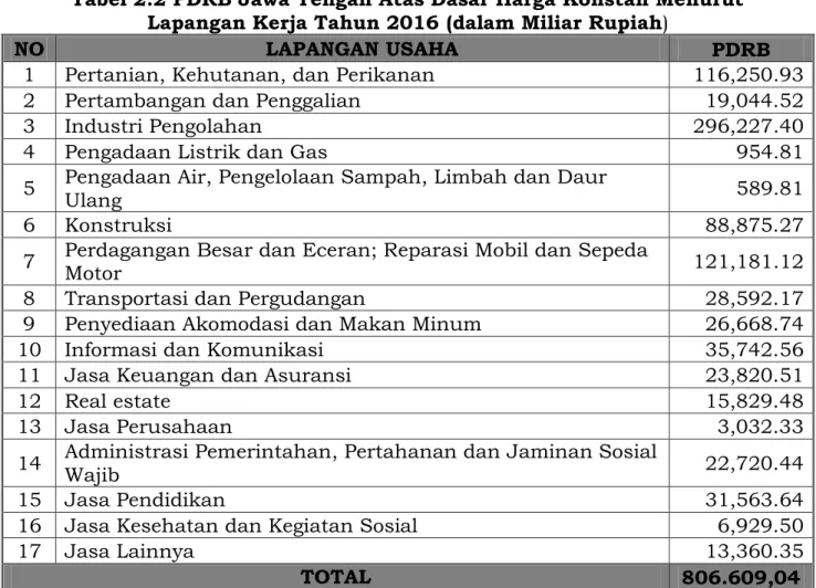 Tabel 2.2 PDRB Jawa Tengah Atas Dasar Harga Konstan Menurut  Lapangan Kerja Tahun 2016 (dalam Miliar Rupiah) 