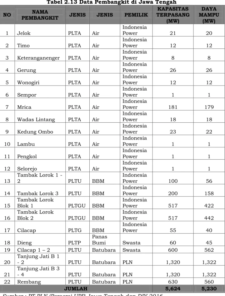 Tabel 2.13 Data Pembangkit di Jawa Tengah 