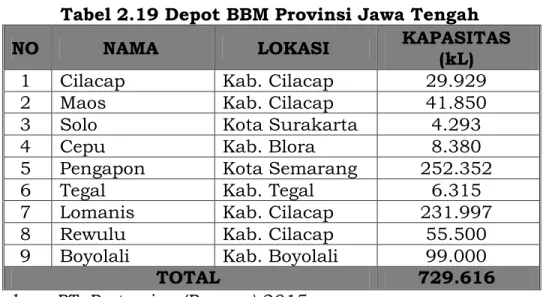 Tabel 2.19 Depot BBM Provinsi Jawa Tengah 