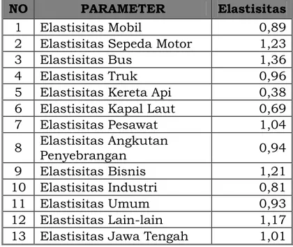 Tabel 2.33 Besar Elastisitas Energi per Sektor di Jawa Tengah Tahun 2016 