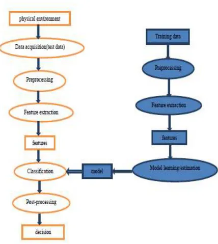 Gambar 2.2 : Blok Diagram Sistem Pengenalan Pola 