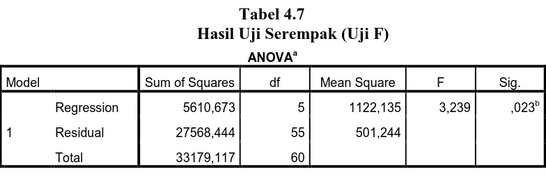 Tabel 4.8 Hasil Uji Parsial (Uji t) 