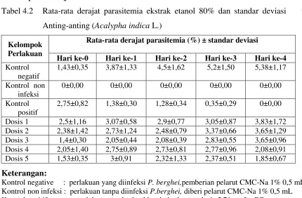Tabel 4.2 Rata-rata derajat parasitemia ekstrak etanol 80% dan standar deviasi    tanaman 