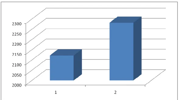 Grafik 4.4 Perbandingan hasil kosakata siklus 1 dan 2 pada kelas X.1 